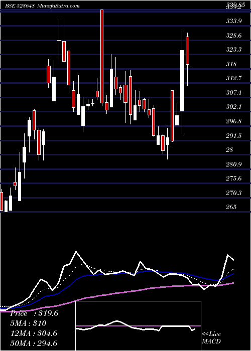  Daily chart PLASTIBLEND