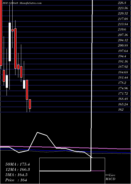  monthly chart Plastiblend