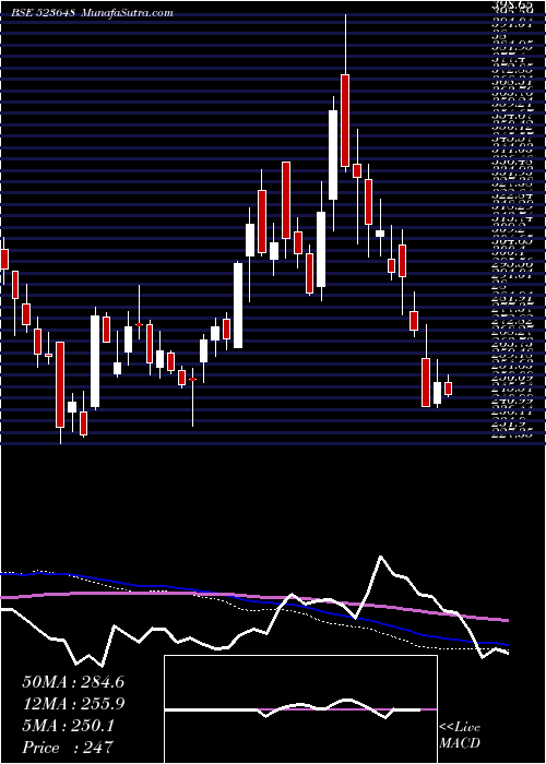  weekly chart Plastiblend