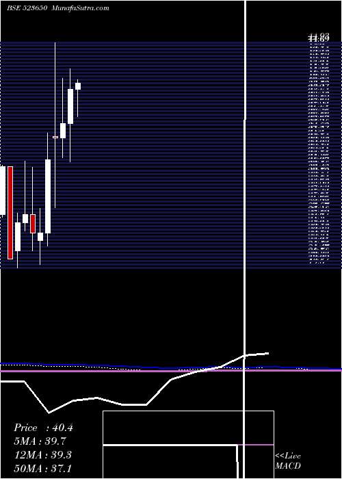  monthly chart RedexProtec