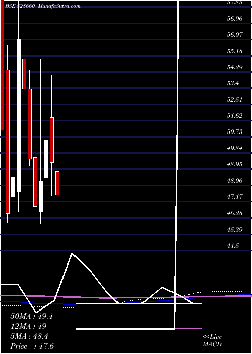  monthly chart Waterbase