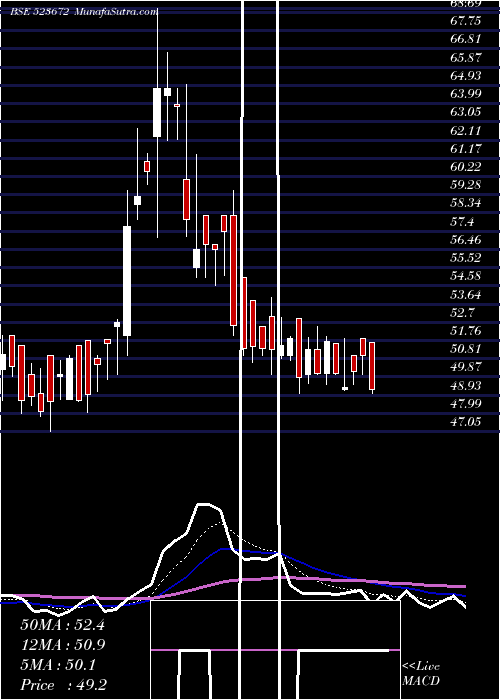 Daily chart FlexFoods