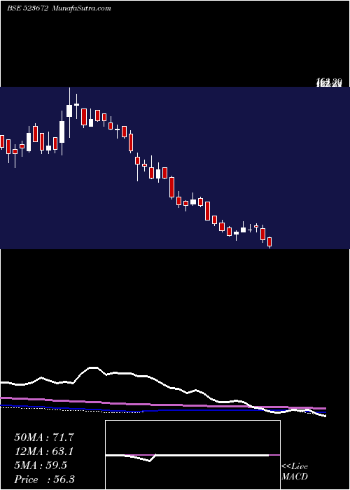  weekly chart FlexFoods