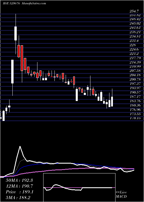  Daily chart GOLKUNDA DIA