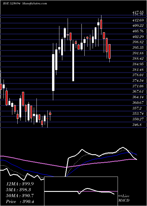  Daily chart ApcotexInd