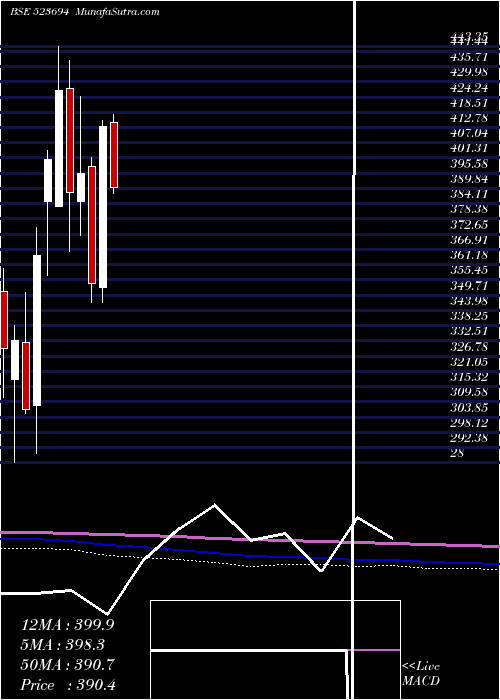  monthly chart ApcotexInd