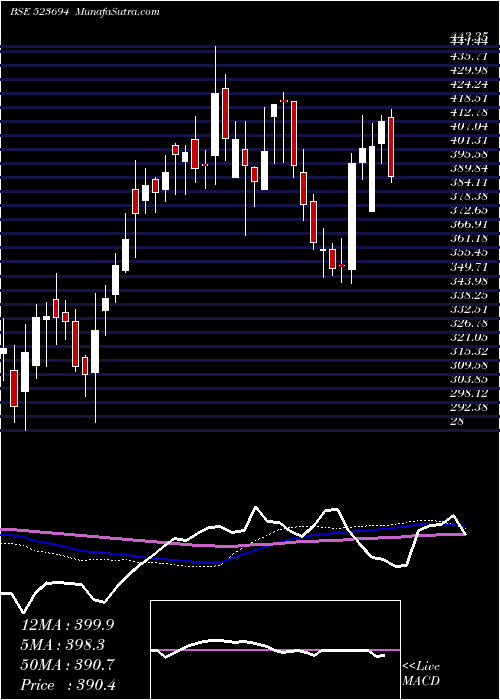  weekly chart ApcotexInd