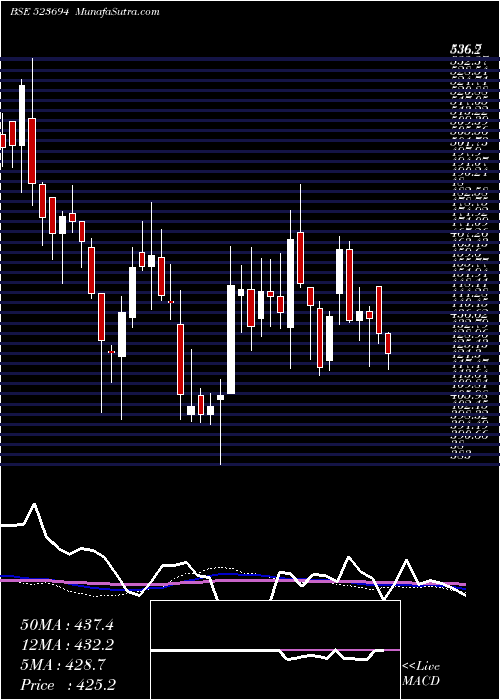  weekly chart ApcotexInd