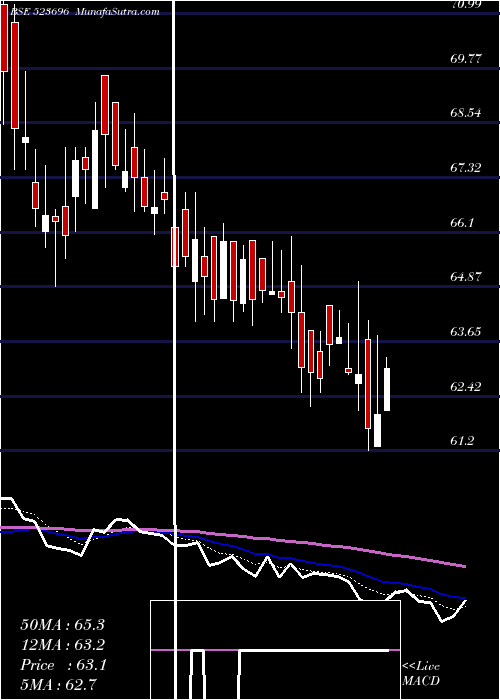  Daily chart FortisMlr