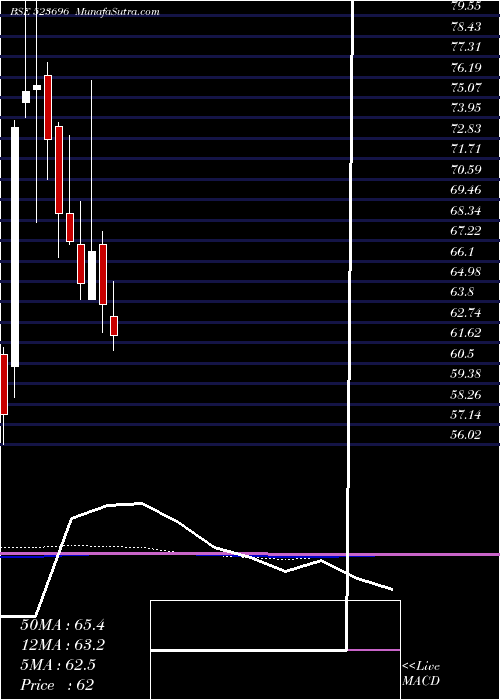  monthly chart FortisMlr