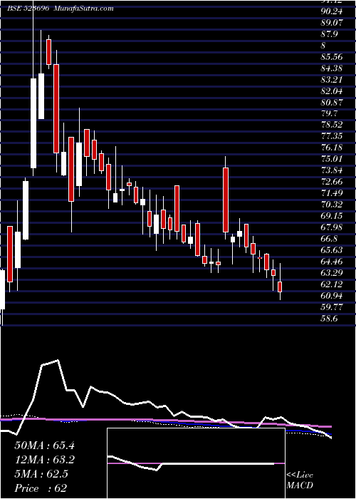  weekly chart FortisMlr