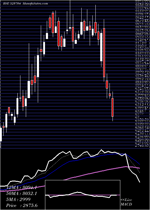  Daily chart Mastek