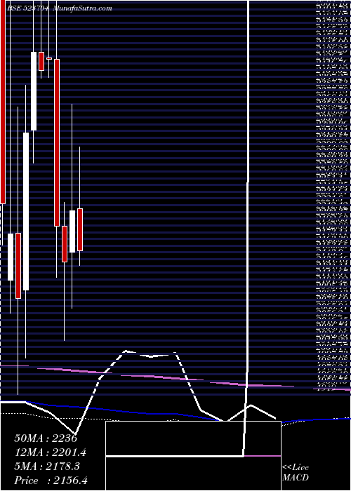  monthly chart Mastek
