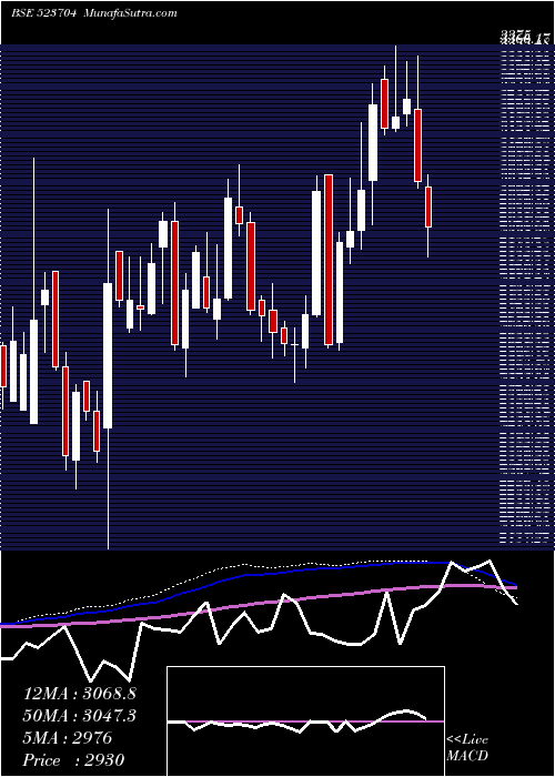  weekly chart Mastek