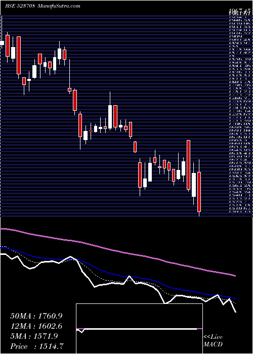  Daily chart EimcoElecon
