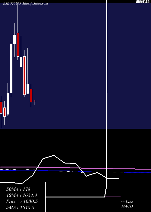  monthly chart EimcoElecon
