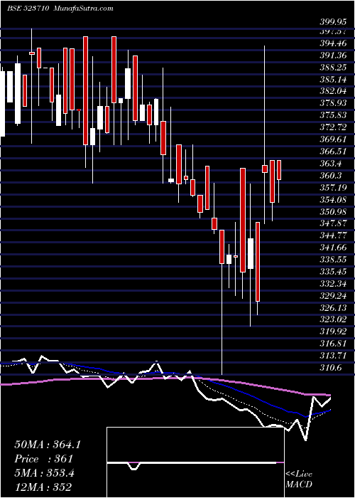  Daily chart SayajiHotel