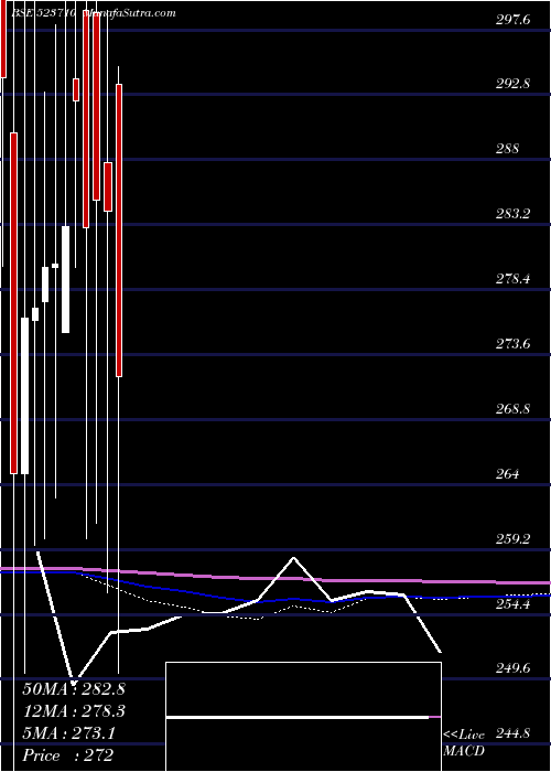  monthly chart SayajiHotel