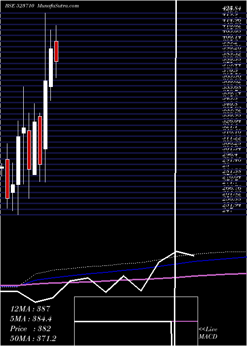  monthly chart SayajiHotel