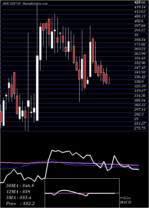  weekly chart SayajiHotel