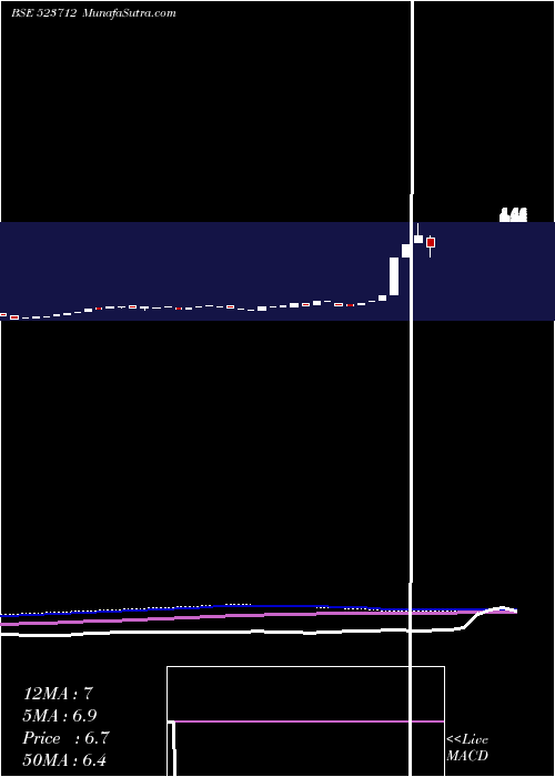  monthly chart JmgCorp