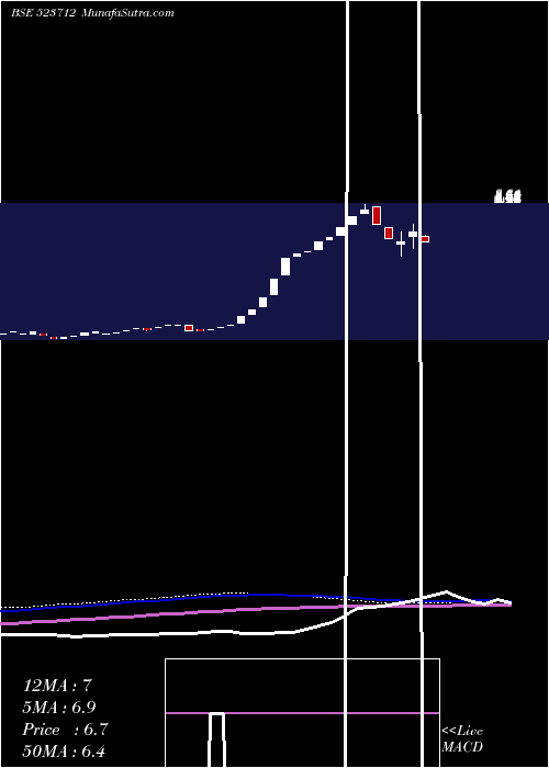  weekly chart JmgCorp