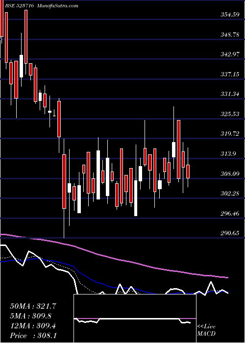  Daily chart ASHIANA HOU