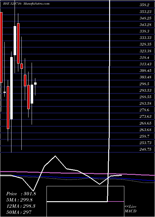  monthly chart AshianaHou