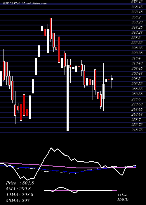  weekly chart AshianaHou