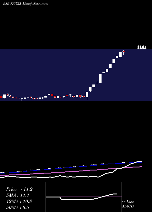  weekly chart SvamSoftwar