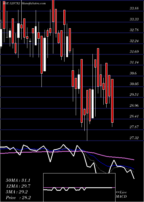  Daily chart EcoBoard