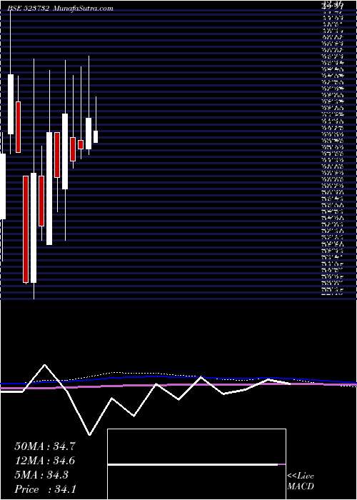  monthly chart EcoBoard