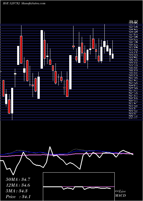  weekly chart EcoBoard