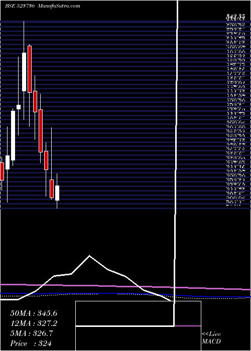  monthly chart Dvl