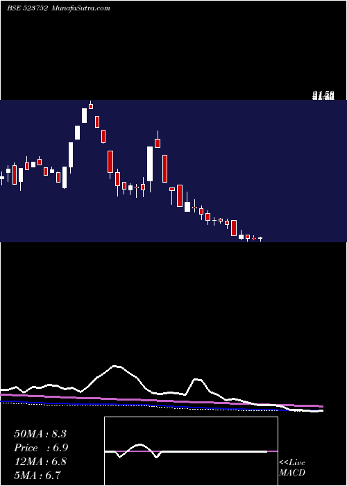  weekly chart IoSystem