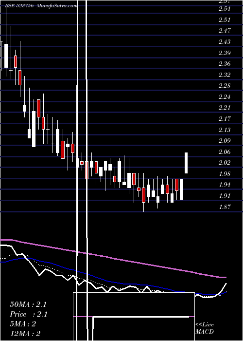  Daily chart SREIINFRA