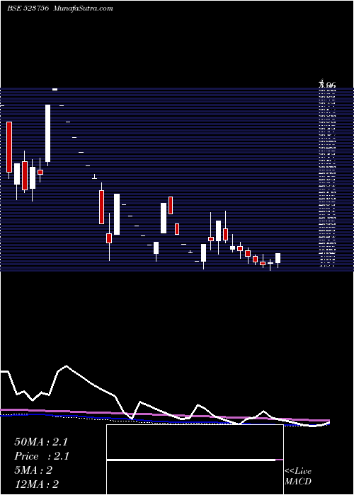  weekly chart Sreiinfra