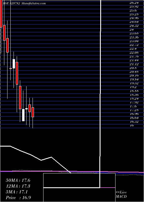  monthly chart Mitshi