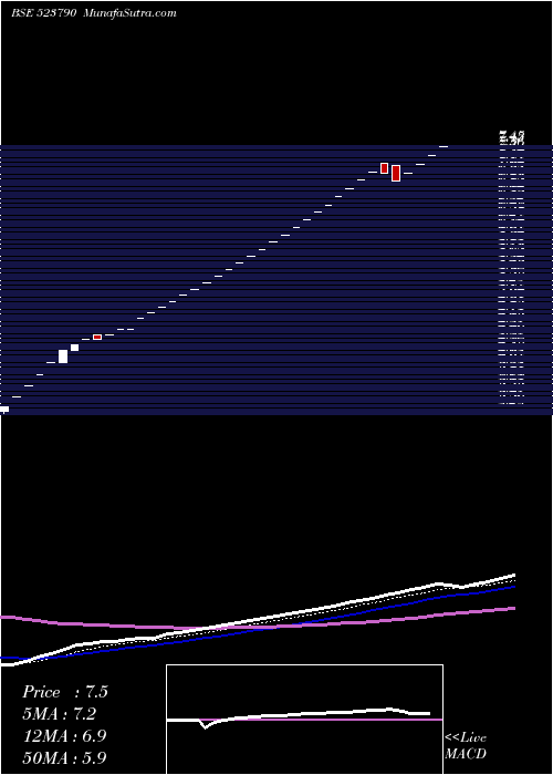  Daily chart SHUKRA JEW