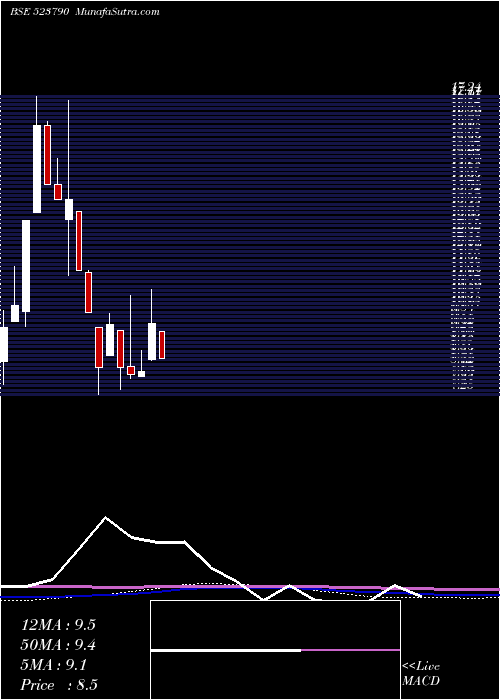  monthly chart ShukraJew
