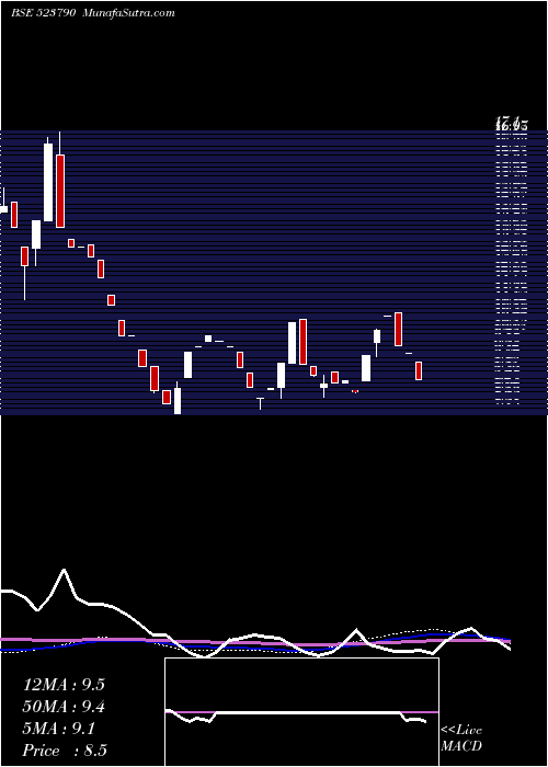  weekly chart ShukraJew