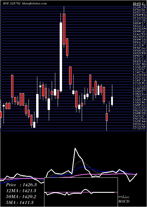  Daily chart MAZDA LTD