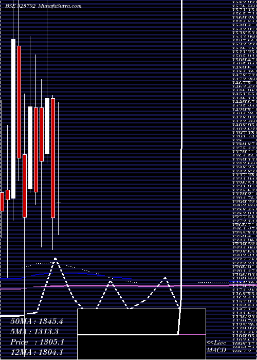  monthly chart Mazda