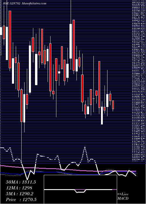  weekly chart Mazda