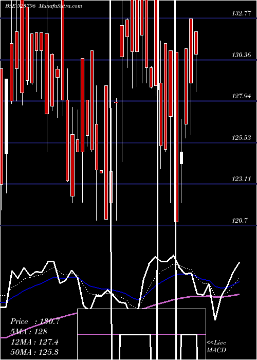  Daily chart VICEROY HOTE