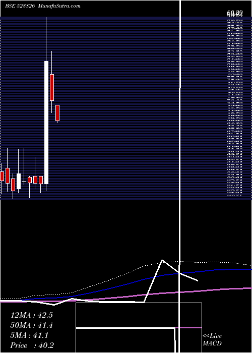  monthly chart SovereignDi