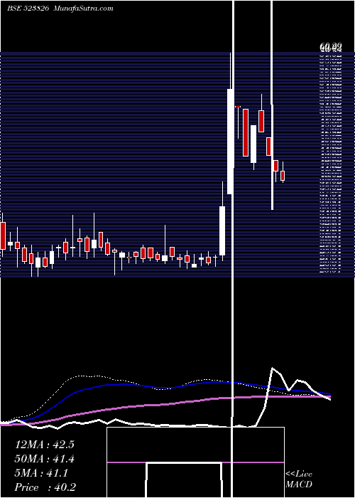  weekly chart SovereignDi