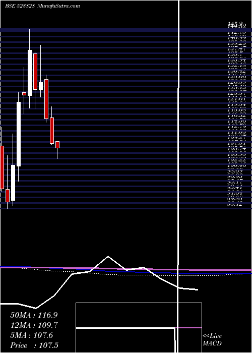  monthly chart MenonBear