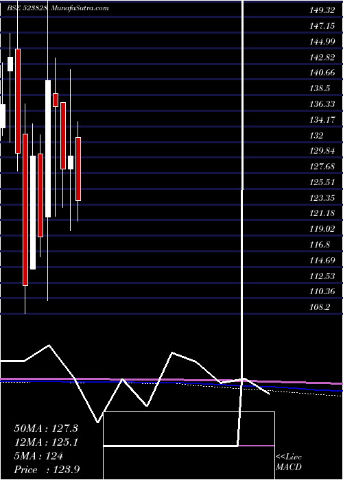  monthly chart MenonBear