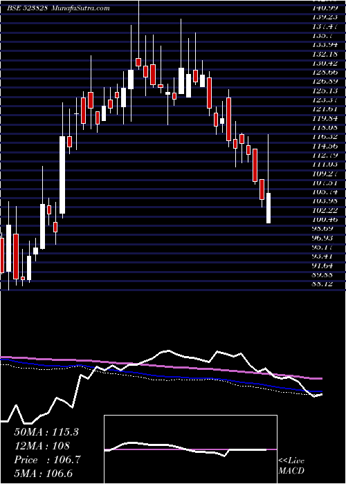  weekly chart MenonBear
